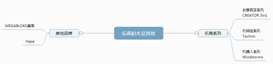 乐高积木推荐_积木盒子理财是骗局_积木种类及品牌
