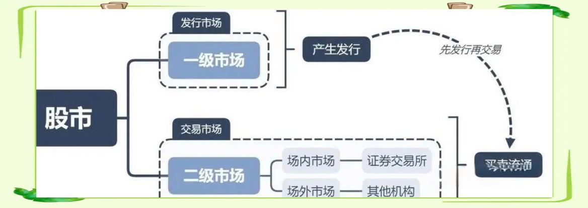 证券市场一级市场运作_二级市场股票交易形式_证券市场按层次结构关系,可以分为