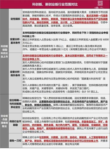 主板上市标准提高_创业板净利润要求_创业板上市标准提高