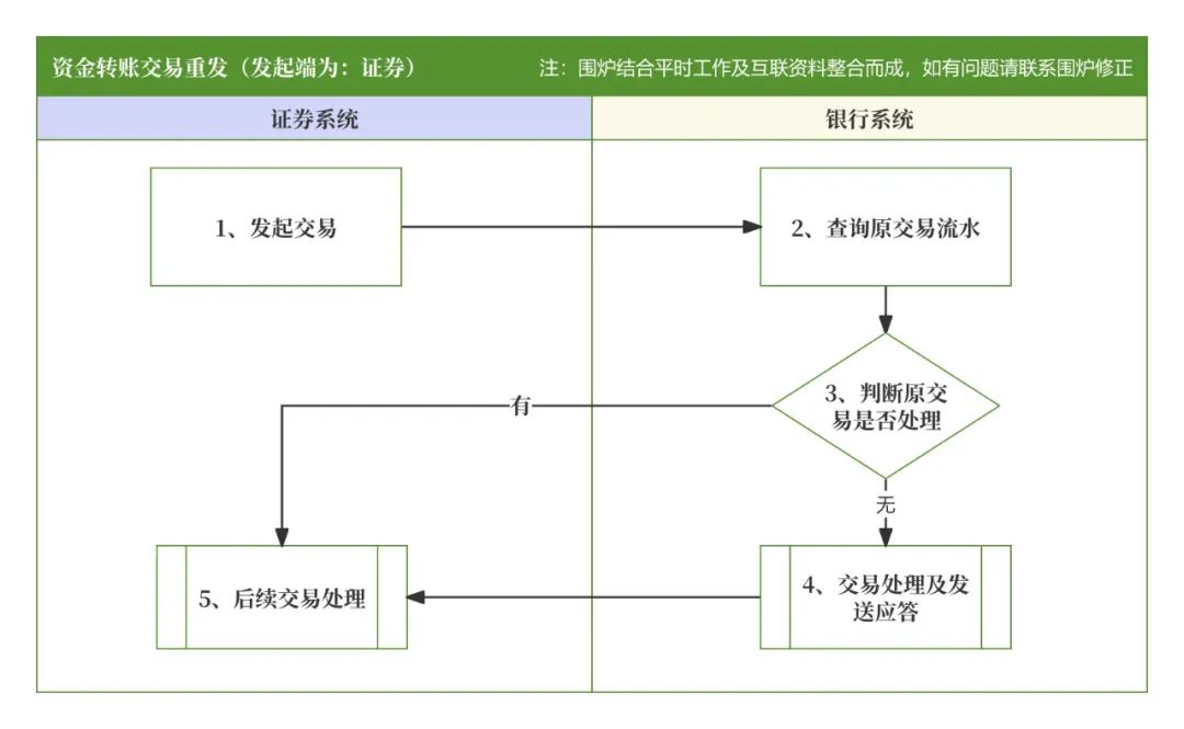 什么是期货_银证转账系统概念功能模块 流程细节账户架构