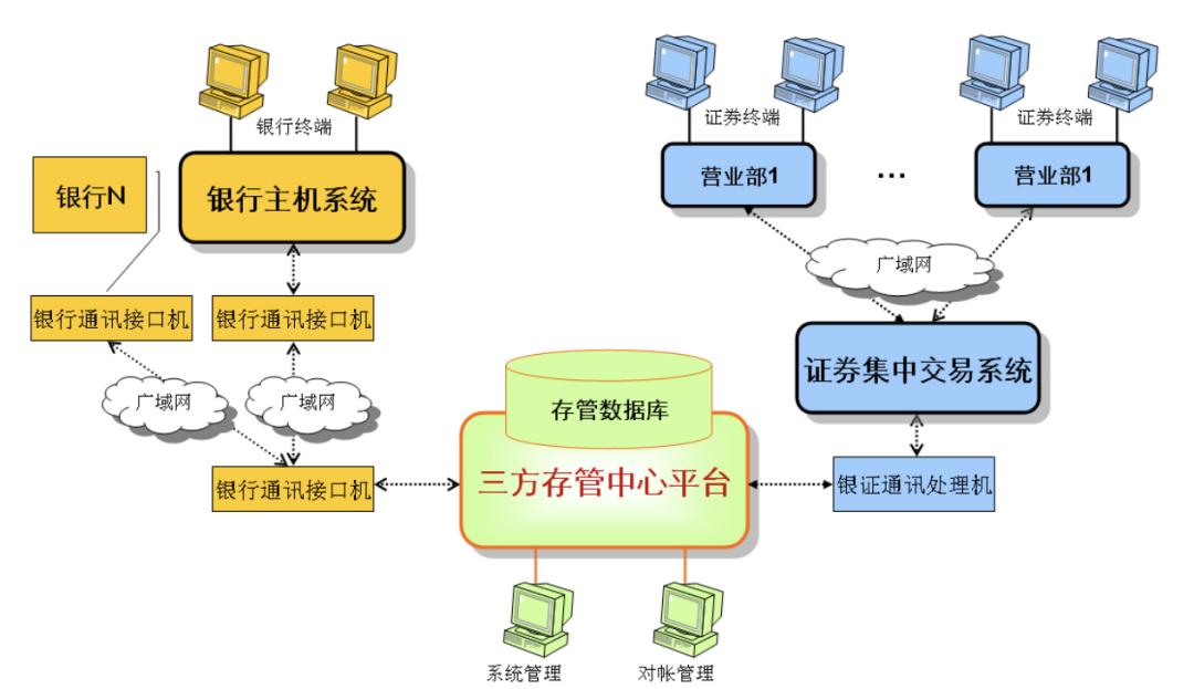 什么是期货_银证转账系统概念功能模块 流程细节账户架构
