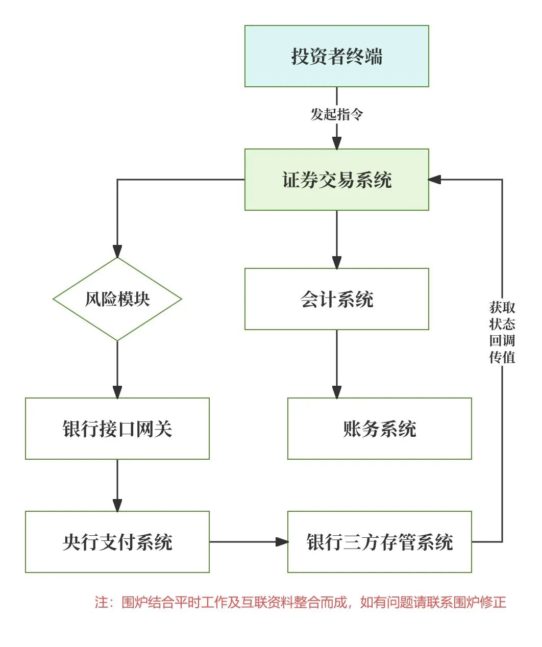 什么是期货_银证转账系统概念功能模块 流程细节账户架构