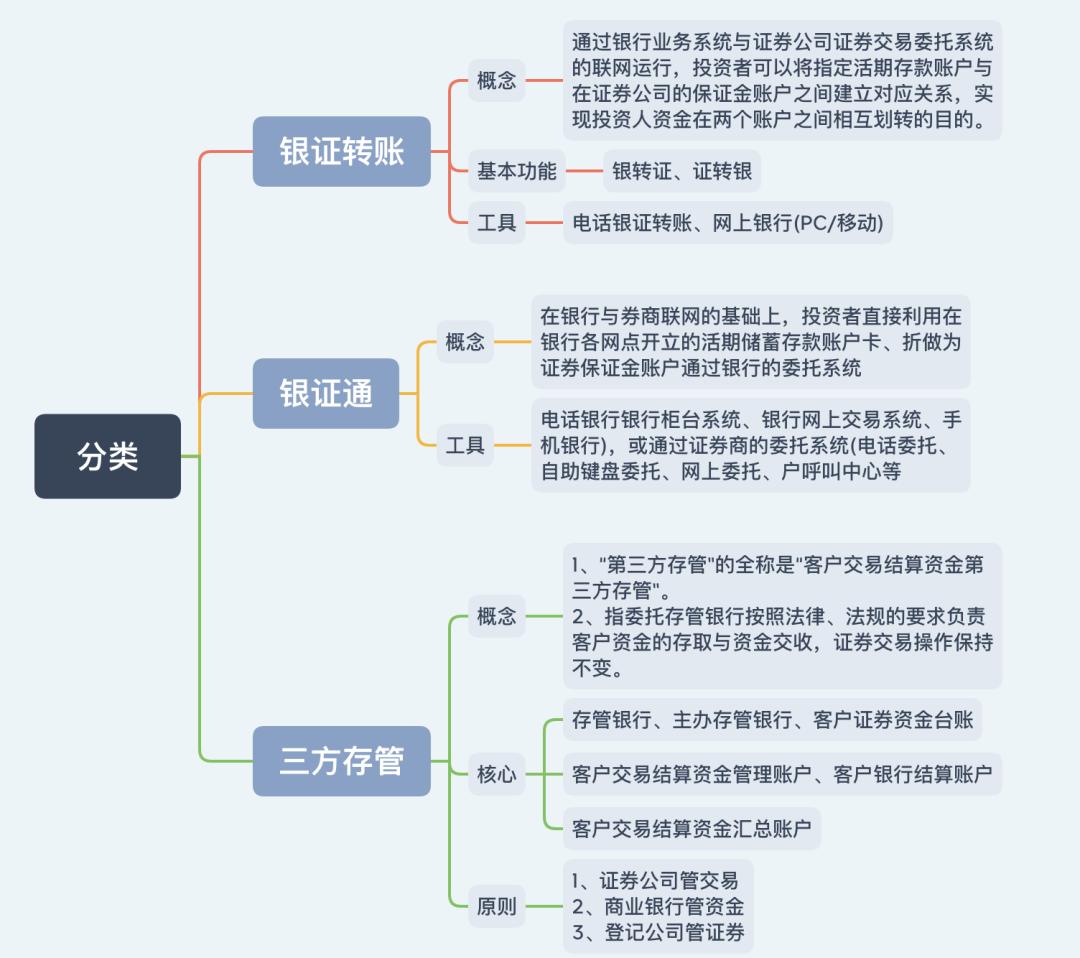 银证转账系统概念功能模块 流程细节账户架构_什么是期货