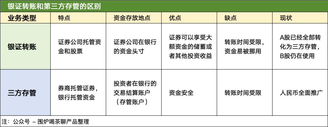 银证转账系统概念功能模块 流程细节账户架构_什么是期货
