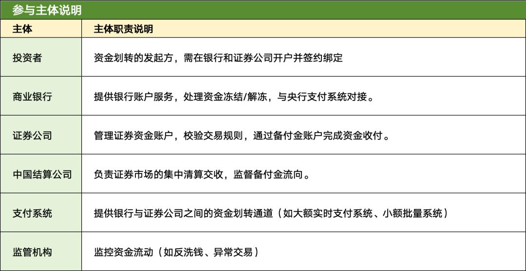 什么是期货_银证转账系统概念功能模块 流程细节账户架构