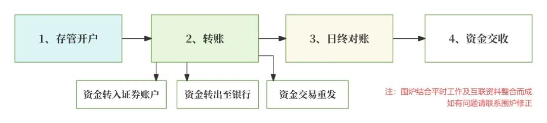 银证转账系统概念功能模块 流程细节账户架构_什么是期货