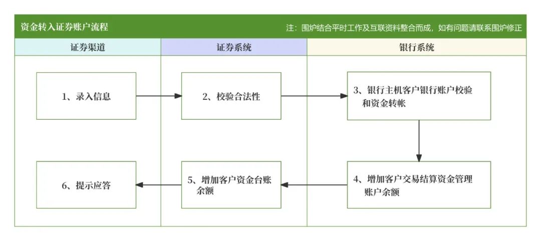 什么是期货_银证转账系统概念功能模块 流程细节账户架构