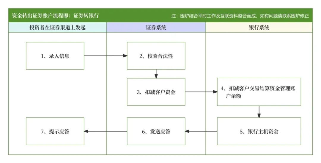 什么是期货_银证转账系统概念功能模块 流程细节账户架构