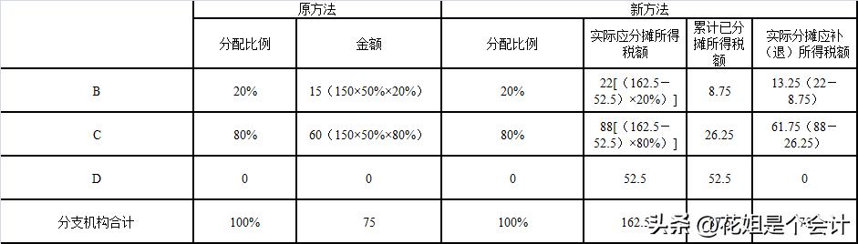  企业所得税预缴数据增加 _出口退税过程中报关单漏报_