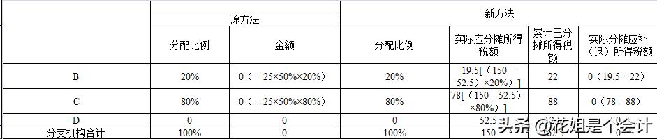 _出口退税过程中报关单漏报_ 企业所得税预缴数据增加 