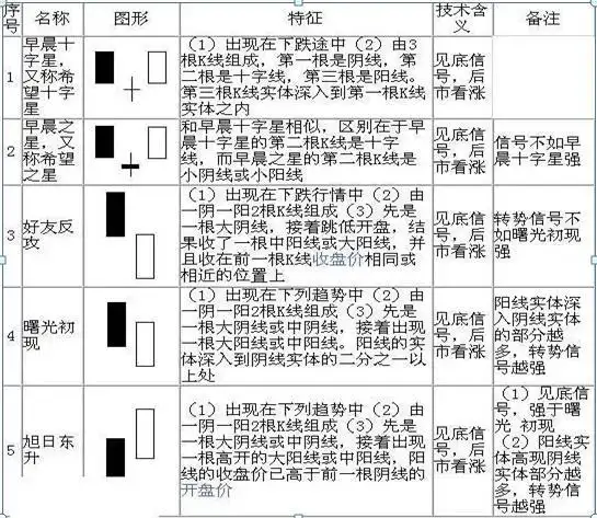 史上最全K线图大全：搞懂这70种基本K线组合形态，轻松低买高卖不踏空！