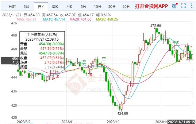 美联储利率决议影响_纸黄金价格走势分析_纸黄金行情后期分析