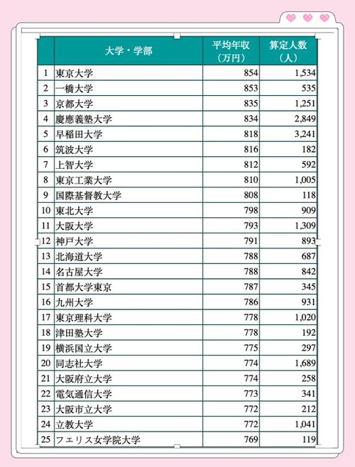 日本大学毕业生薪资水平_2024年日本大学起薪_在日本美甲师工资高吗