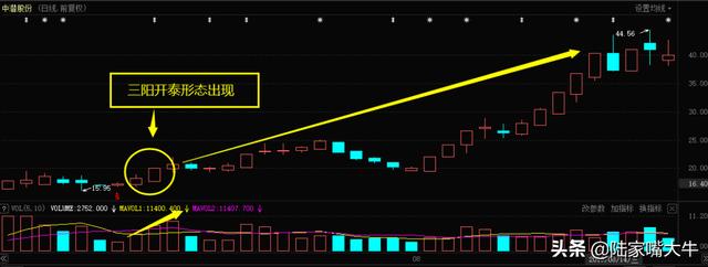“三阳开泰”K线形态，一种强烈的看涨信号，适合当下的抄底技巧