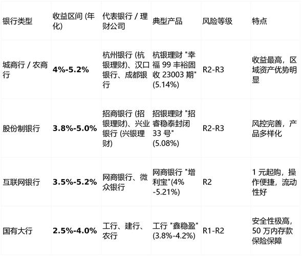 农商行理财产品2025_银行理财收益率小幅回温_城商行理财产品收益领跑