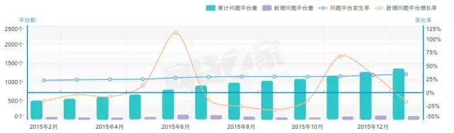 互联网金融风险_互联网金融监管_云南p2p理财