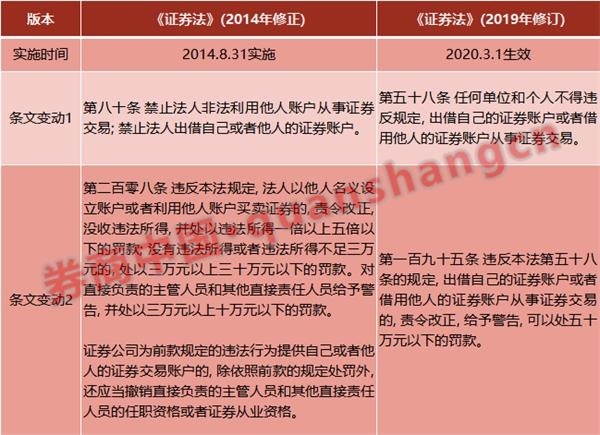 证券账户实名制多账户登录_证券公司b股开户流程_新证券法账户出借争议