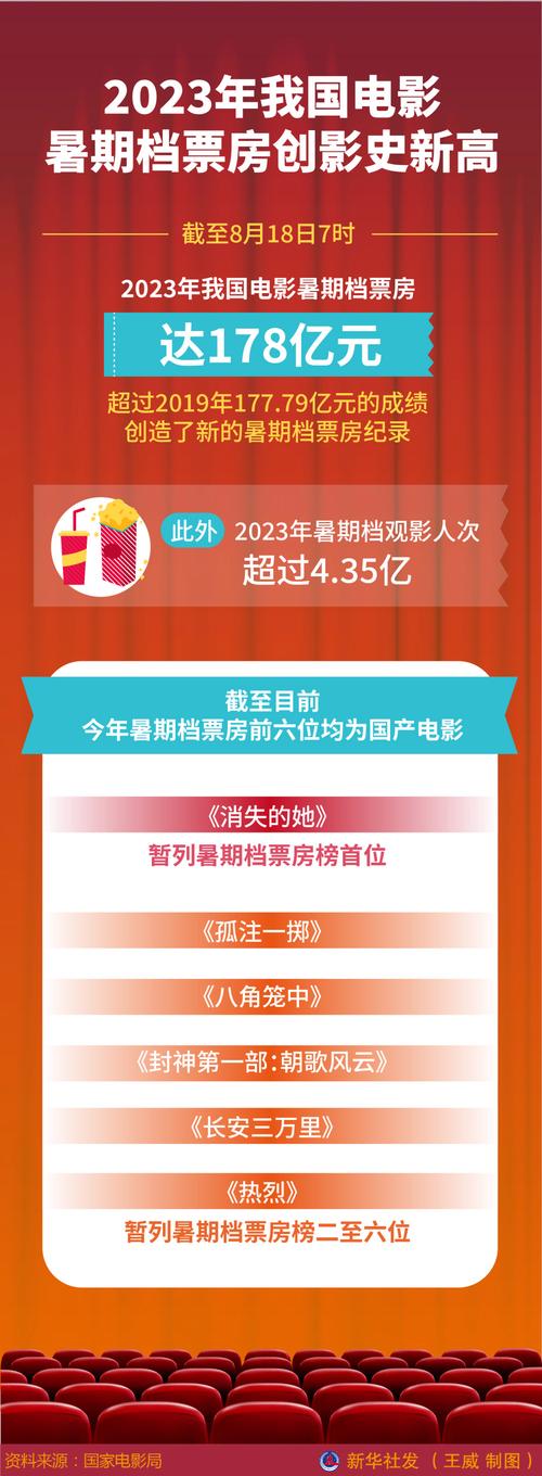 2023年电影票房增长情况_上海电影股份有限公司业绩分析_理财周报 电影