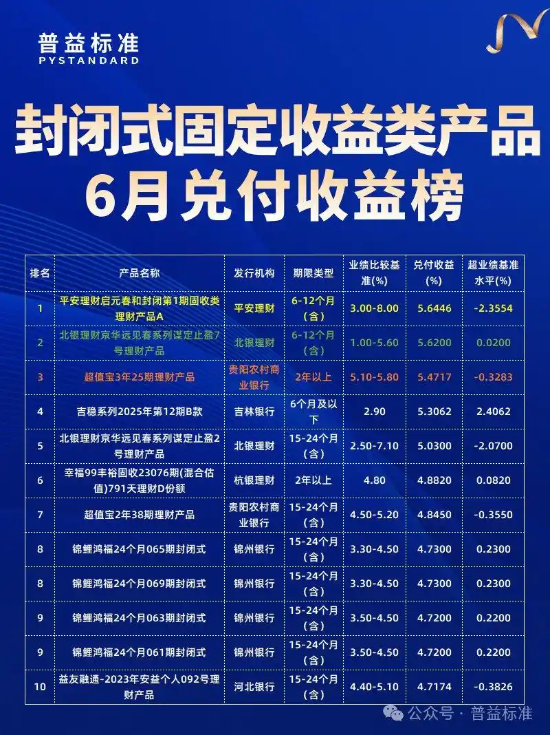理财公司产品兑付收益率排名_封闭式公募净值型产品兑付收益榜_2025年哪个银行的理财产品好