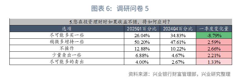 兴业银行黑金理财卡_兴业银行双金客户资产配置调研_居民财富配置需求