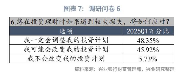 居民财富配置需求_兴业银行黑金理财卡_兴业银行双金客户资产配置调研