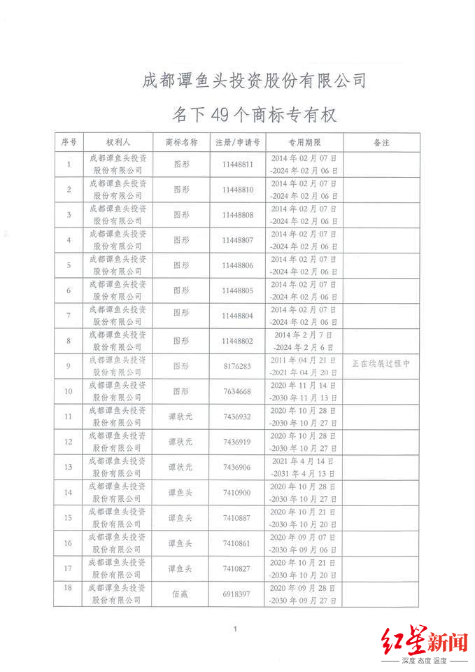 成都谭鱼头投资股份有限公司_谭鱼头创始人谭长安 商标拍卖 谭鱼头衰落原因