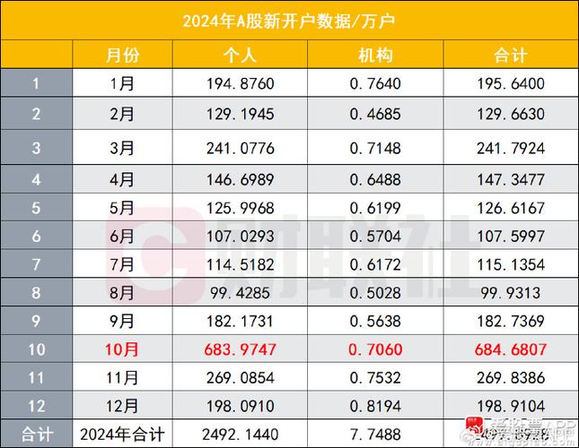  2025年A股新开户数据 _证券公司b股开户流程_