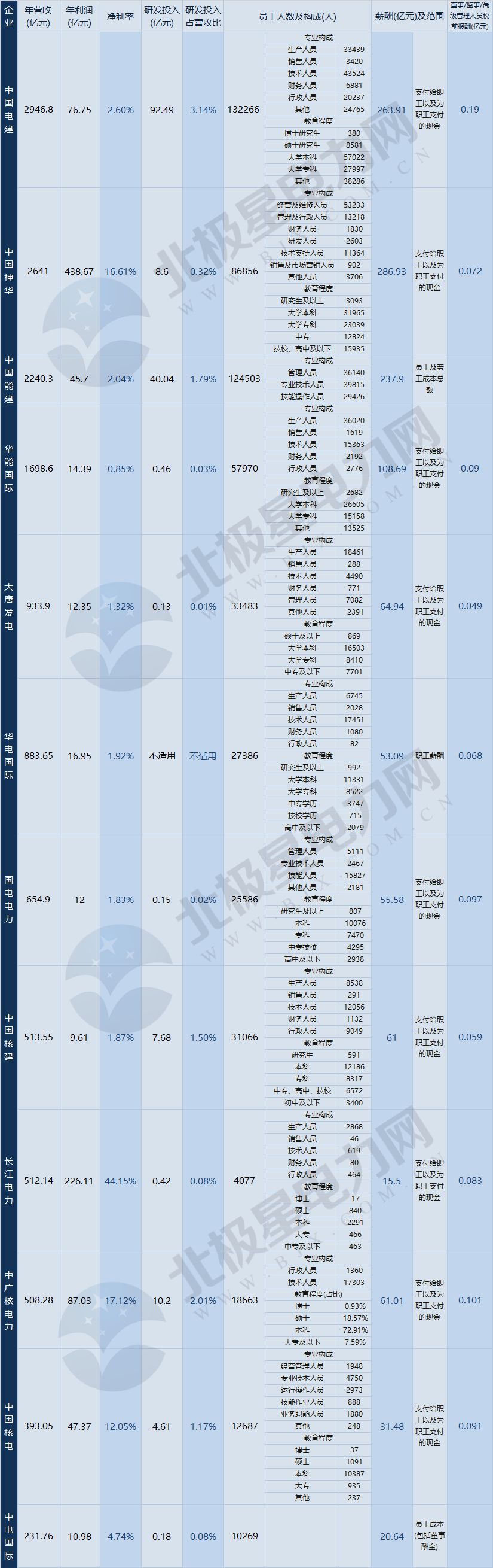 发电集团净利率排行_中国电力上市公司分析_中国国电集团薪资待遇