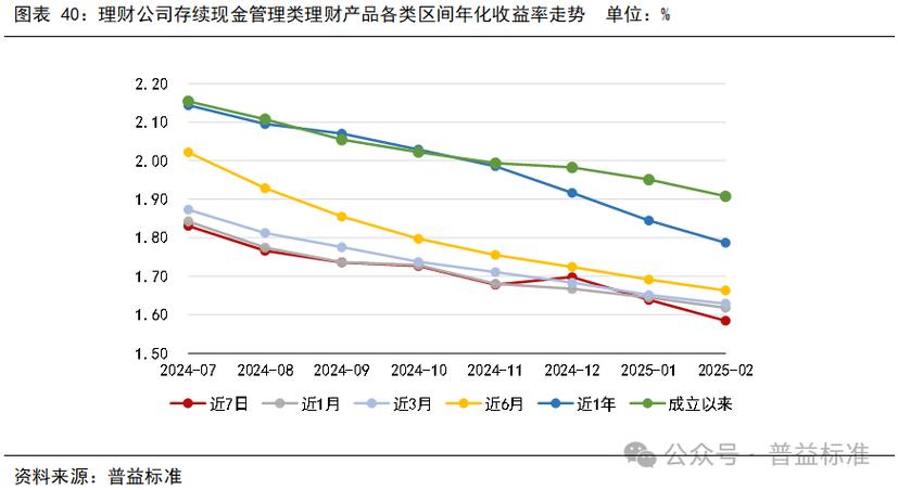 理财产品存续期_理财子公司业绩比较基准调整_理财市场低利率挑战