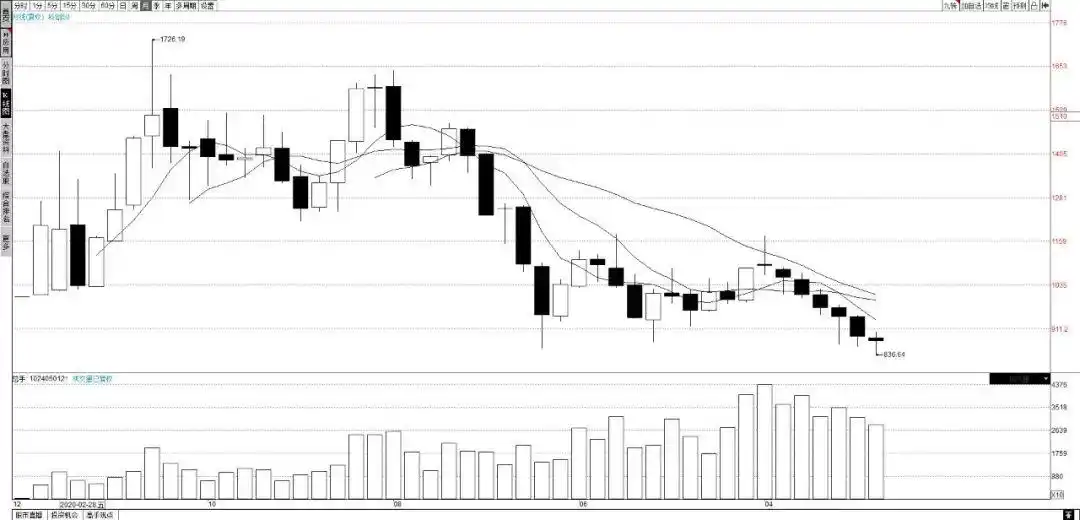 A股10月大幅波动行情_c浪下跌会破新低么_上证指数收复3000点分析