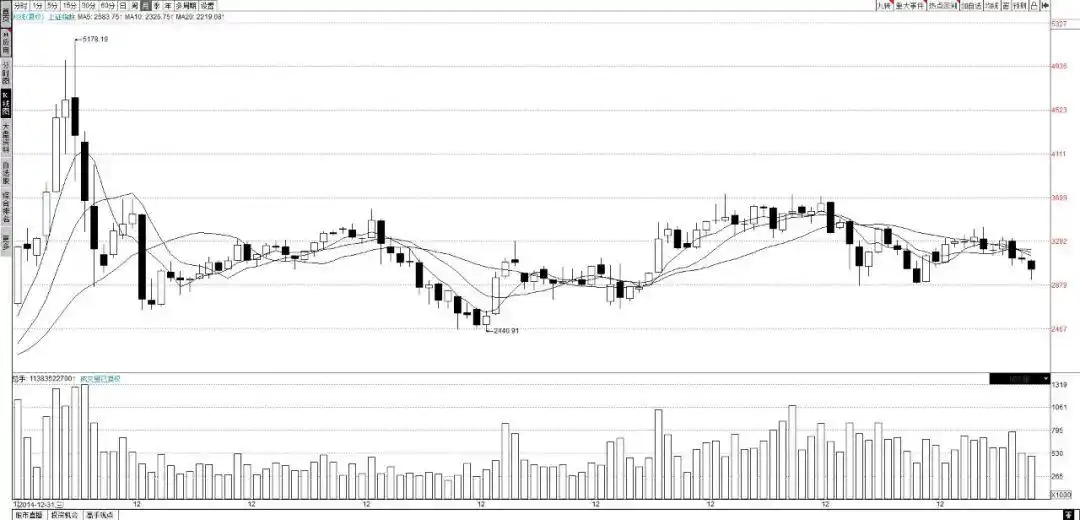 上证指数收复3000点分析_A股10月大幅波动行情_c浪下跌会破新低么
