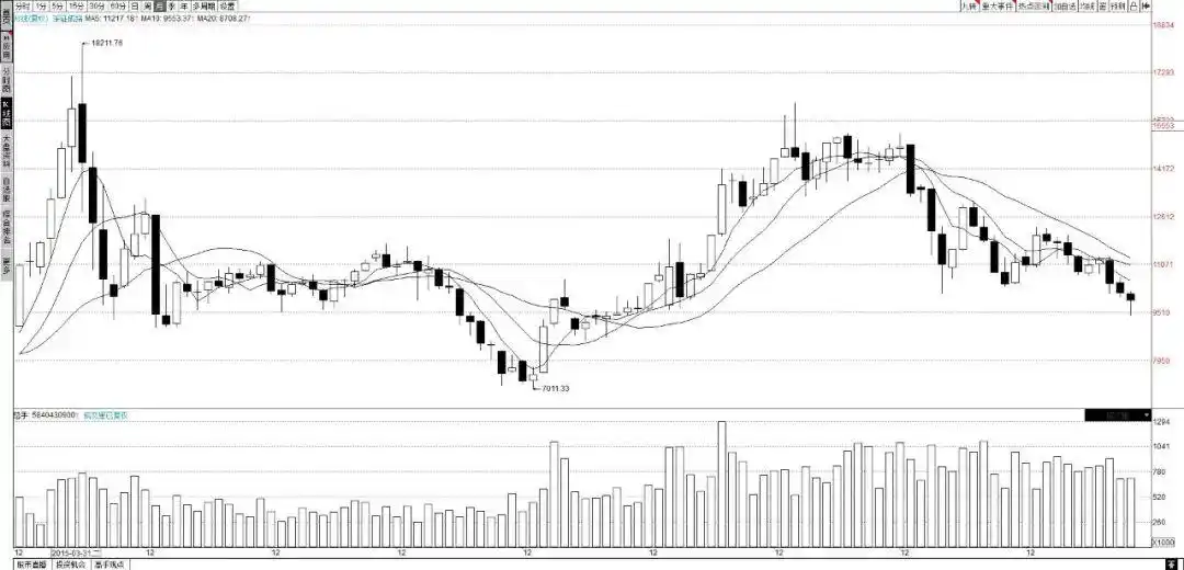 c浪下跌会破新低么_A股10月大幅波动行情_上证指数收复3000点分析