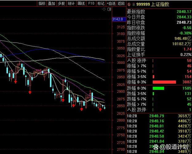 c浪下跌会破新低么_上证指数收复3000点分析_A股10月大幅波动行情
