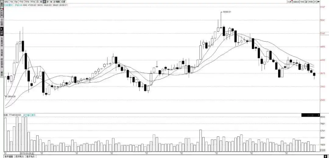 上证指数收复3000点分析_c浪下跌会破新低么_A股10月大幅波动行情