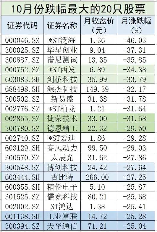 A股10月大幅波动行情_c浪下跌会破新低么_上证指数收复3000点分析