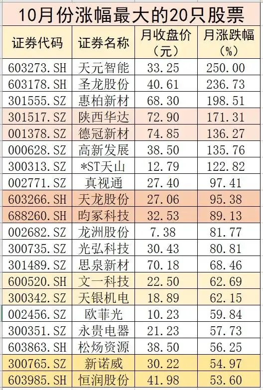 c浪下跌会破新低么_上证指数收复3000点分析_A股10月大幅波动行情