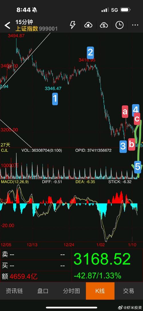 c浪下跌会破新低么_技术分析变盘信号_A股下跌趋势终结