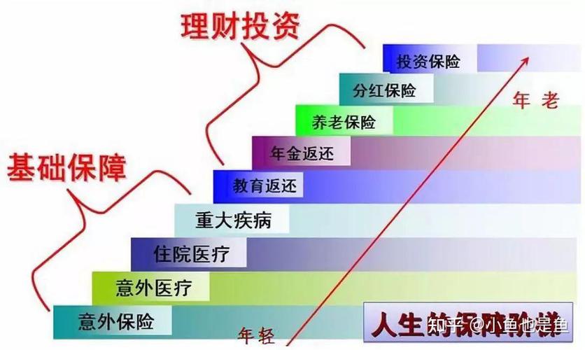 保险理财规划_个人保险理财规划包括_人生不同阶段保险配置