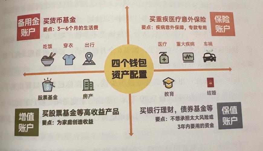 个人理财规划累积财富保障运用分配_个人保险理财规划包括_理财四大原则收益风险相匹配量入为出不盲目投资