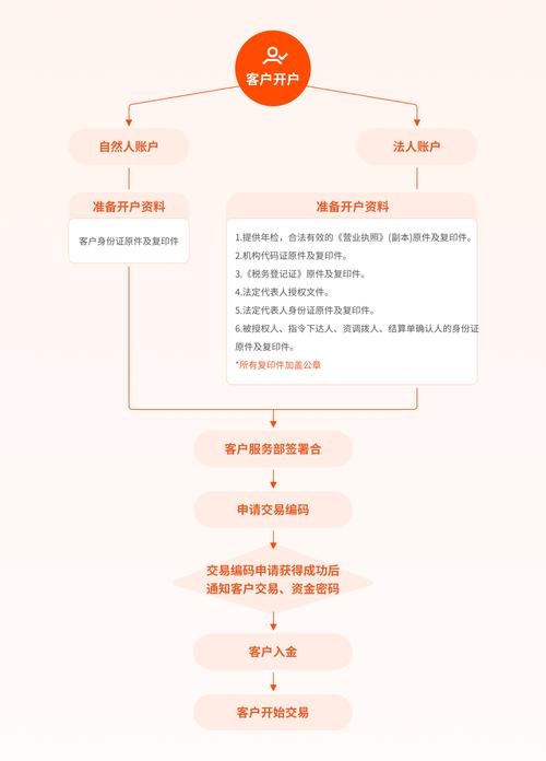 黄金现货交易注意事项_黄金现货交易开户步骤_现货怎样开户