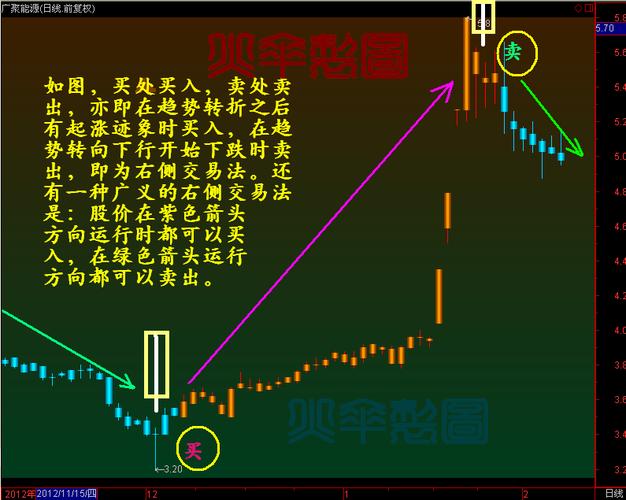期货右侧交易_顺势交易方法_右侧交易策略