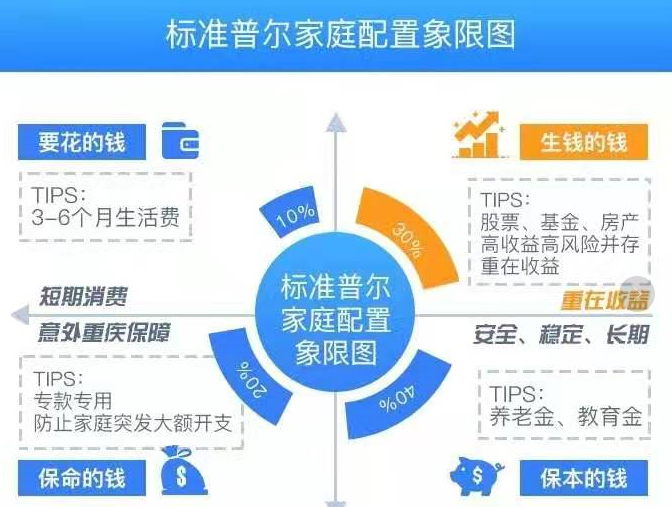 家庭保险理财规划_夫妻保险配置方案_个人保险理财规划包括