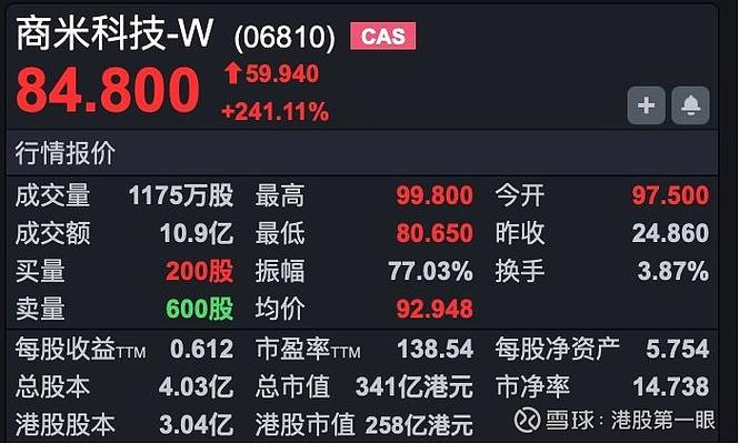 港股新股市场分化_港股打新股第二天买入法_港股科技板块反弹
