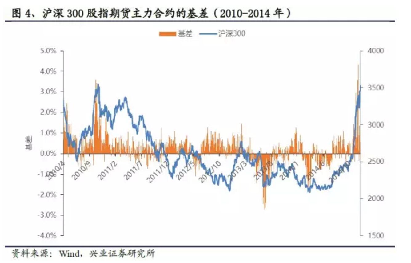 股指期货负基差原因_沪深300股指期货贴水分析_期货日内持仓量的变化