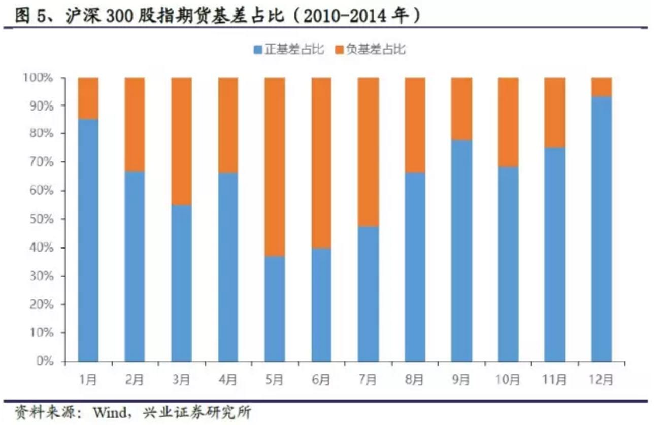 沪深300股指期货贴水分析_期货日内持仓量的变化_股指期货负基差原因