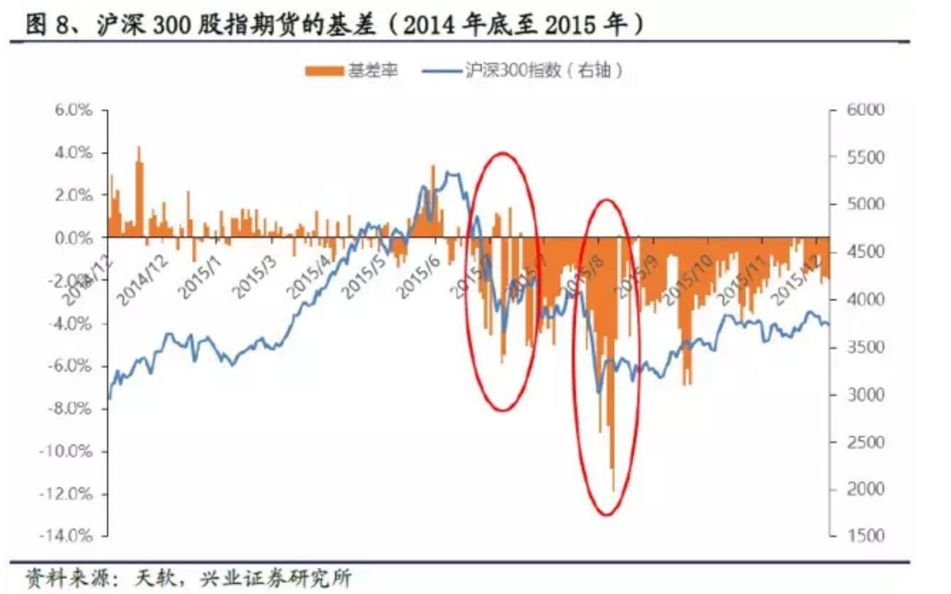 沪深300股指期货贴水分析_股指期货负基差原因_期货日内持仓量的变化
