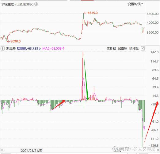 沪深300股指期货贴水分析_股指期货负基差原因_期货日内持仓量的变化