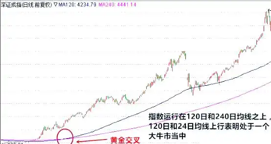 移动平均线指标的特点_移动平均线类型与应用_移动平均线基础概念