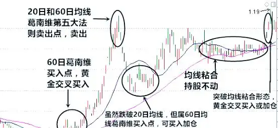 移动平均线指标的特点_移动平均线基础概念_移动平均线类型与应用