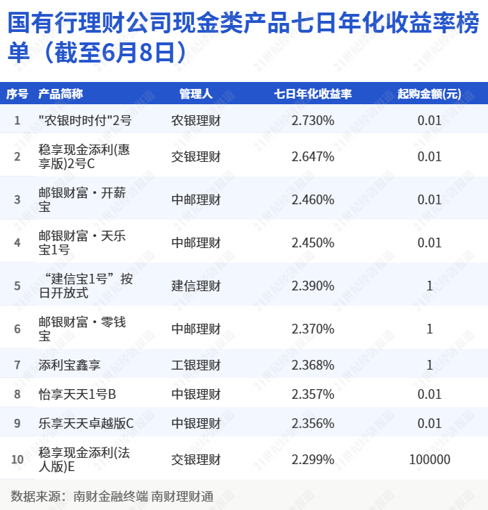 净值型银行理财产品风险等级分布_7天债券理财产品是什么_固收类产品投资性质占比